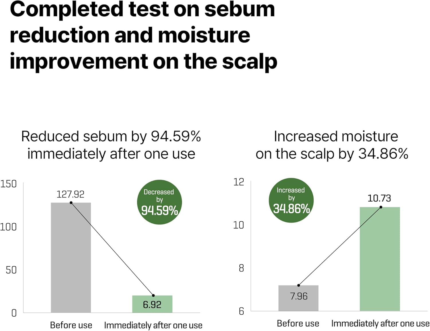 Some by Mi Cica Peptide anti Hair Loss Derma Scalp Shampoo 285 Ml image number 2