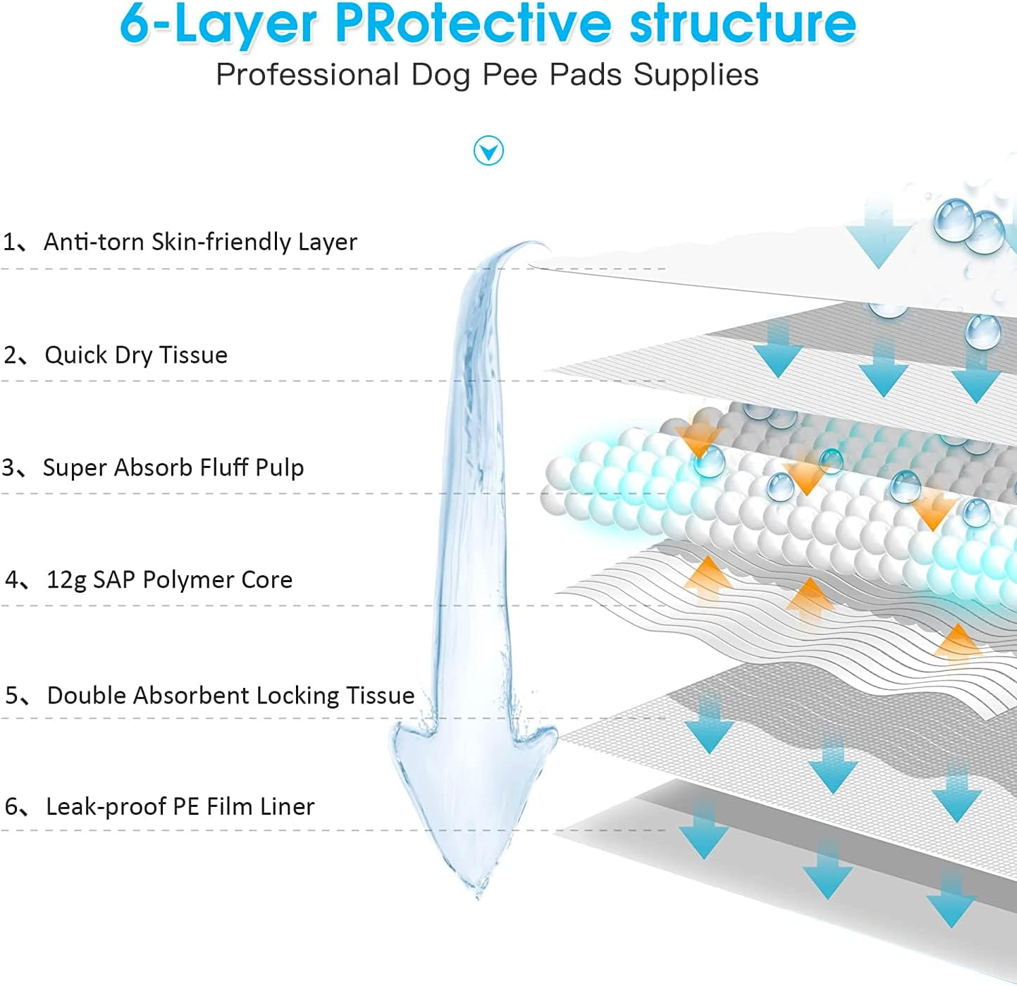 Felic Pet Training Dog Pee Pads 60X60Cm, 100-Count Thicken 6-Layer Leak-Proof and Super Absorbent Dog Pee Pads Disposable Fast Drying Pee Mats for Puppies Dogs Cats Rabbits Pets (1Pack-100Pcs) image number 2