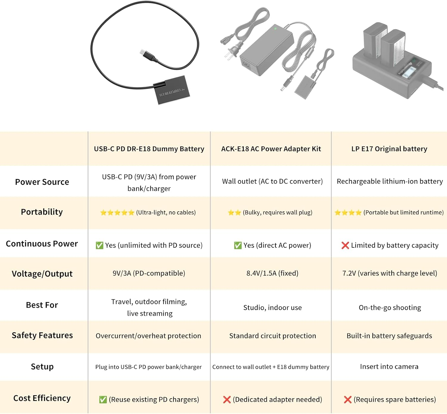 F1TP USB C Power Supply Adapter Dummy Battery Cioled Cable（Replace Battery） for Canon Cameras (Type C LP-E17 DR-E18 Dummy Battery) image number 3