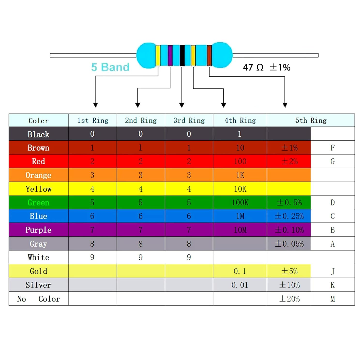 150 Values 1500 Piece Resistor Kit 1/2W &plusmn;1%, 1 Ohm -10M Ohm Metal Film Resistor Assortment Kit image number 6