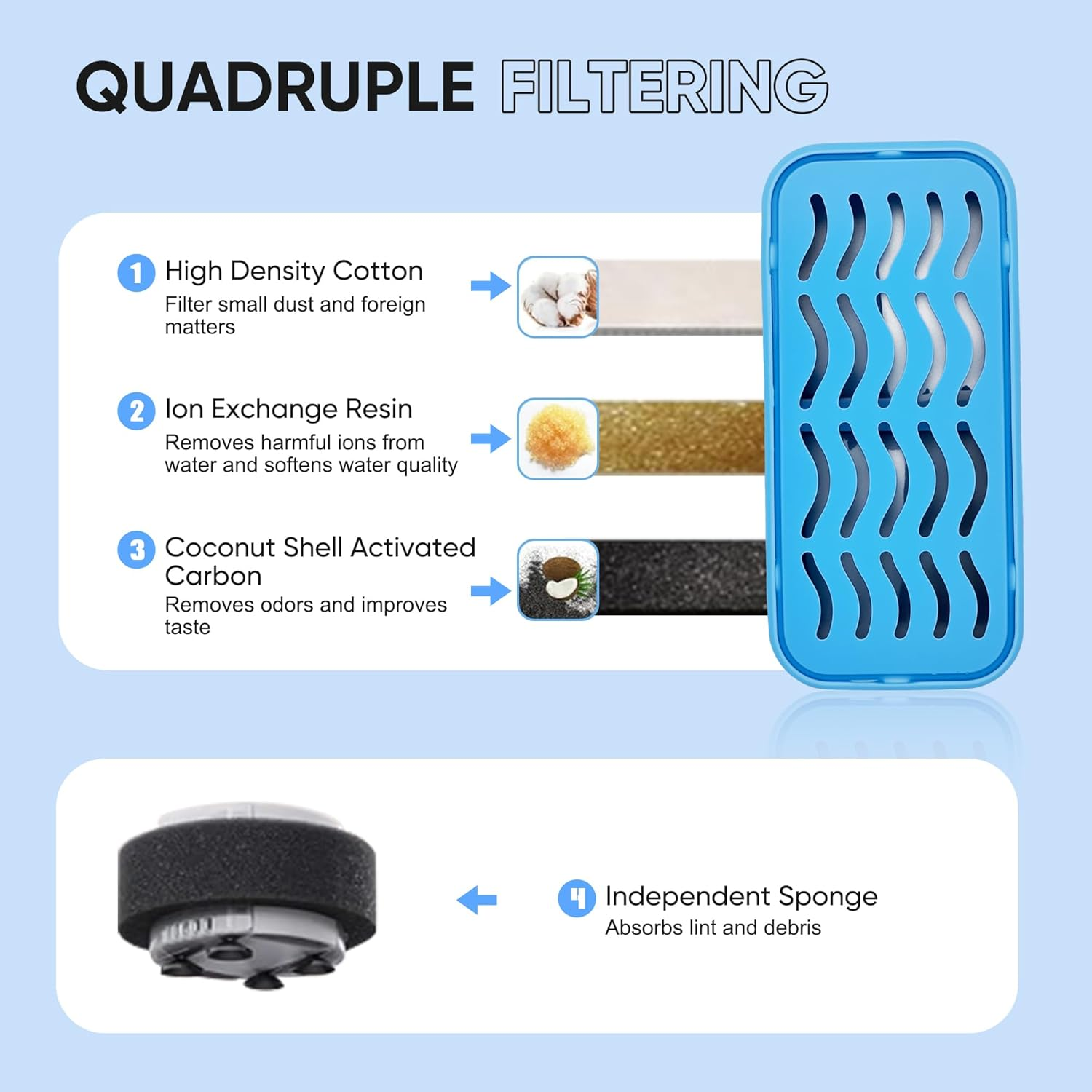 6 Pieces Filters + 6 Pieces Foam Filters for Cat Fountain - 3-Layer Filtering with Activated Carbon & Sponge image number 4