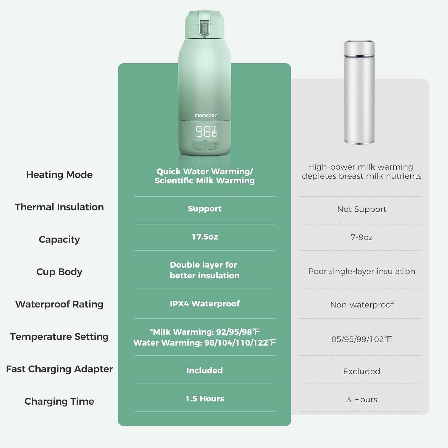 Momcozy Portable Milk Warmer for Travel &ndash; Dual Heating Modes for Breast Milk & Water, Portable Bottle Warmer with Fast Heating & Long Battery Life, 17 Ounces Large Capacity to Meet Your All-Day Needs image number 5