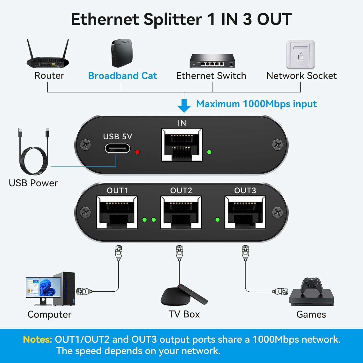 Ethernet Splitter 1 to 3 High Speed LAN Splitter 1000Mbps Gigabit RJ45 Ethernet Switch with USB C Power Cable for Cat5/5E/6/7/8 Cable(3 Devices Simultaneously Networking) image number 5