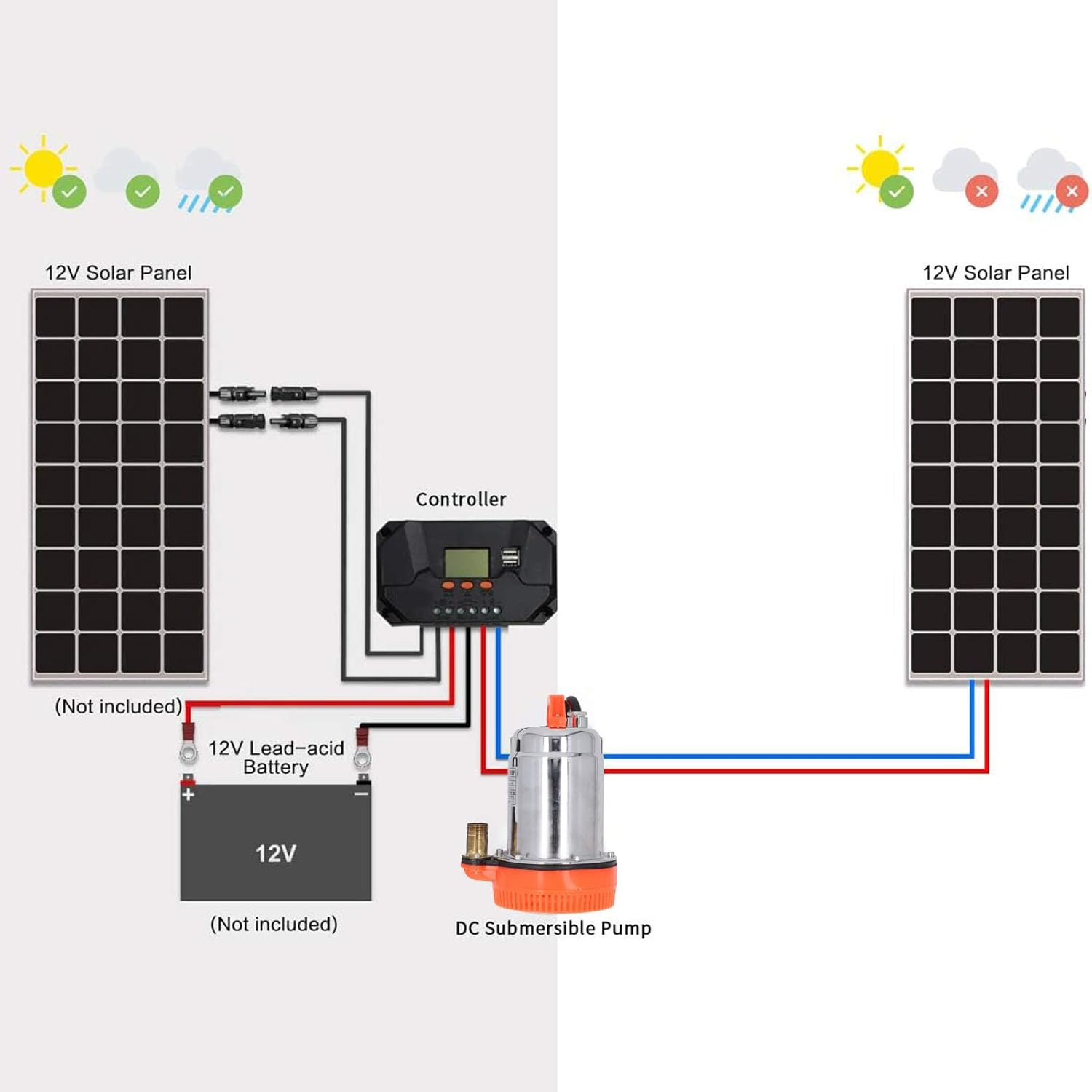 DC12V Submersible Pump, 180W Solar Powered Well Pump, 8M 1In Outlet, with Floating Ring Structure for Horticulture, Pond, and Swimming Pool image number 1