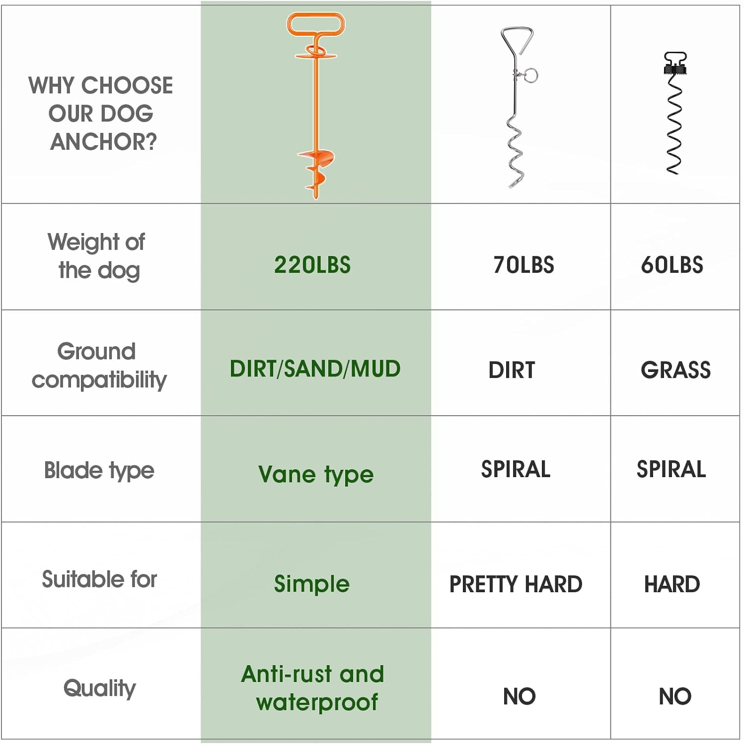 Heavy Duty Dog Anchor, Dog Tie Out Stake for Dogs up to 220Lbs, 360&deg; Degree Rotation Dog Tether, No Tangling Dog Stake Kits for Yard, Outdoor, Beach, Trampoline(1 Pack) image number 2