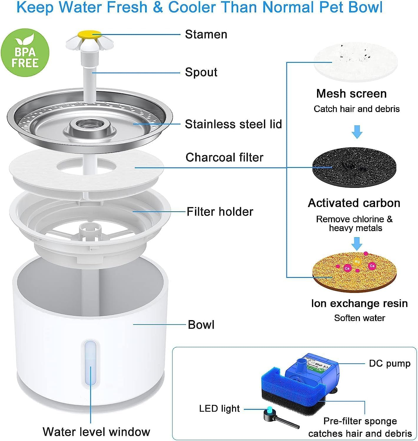 Cat Water Fountain Stainless Steel, 81Oz/2.4L Cat Fountain with Water Level Window and LED Light for Water Shortage Alert, Cat and Dog Fountain with 1 Filters (Grey, Large) image number 3