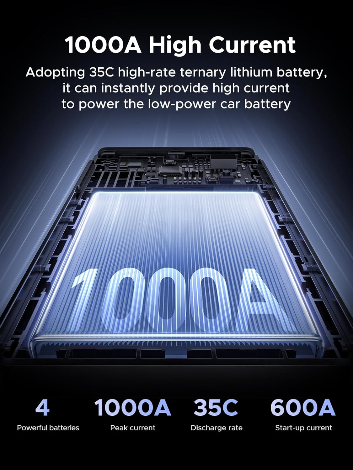 UGREEN Car Battery Jump Starter, 1000A Ultrasafe 12V Battery Pack, 3 in 1 Battery Booster, Jump Box, 12000Mah Portable Charger, Smart LED Light, Jumper Cables for 6.0L Gasoline and 3.5L Diesel Engines image number 1