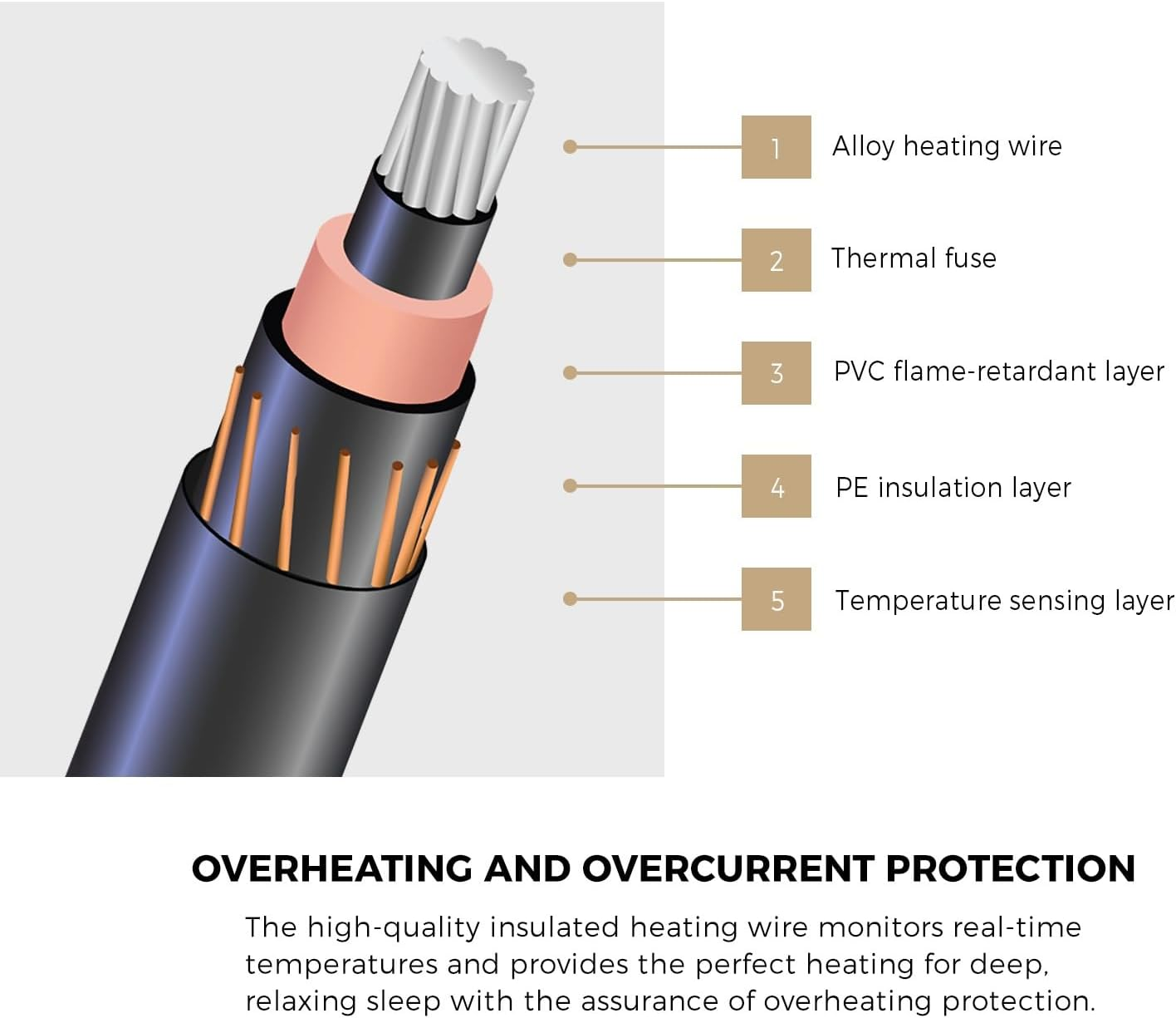 Double Electric Blanket Fully Fleece Fitted Heated Throw Rug Blanket Mattress Cover with 450GSM Polyester 9-Level Temperature Setting Hand/Machine Washable Overheat Protection image number 1