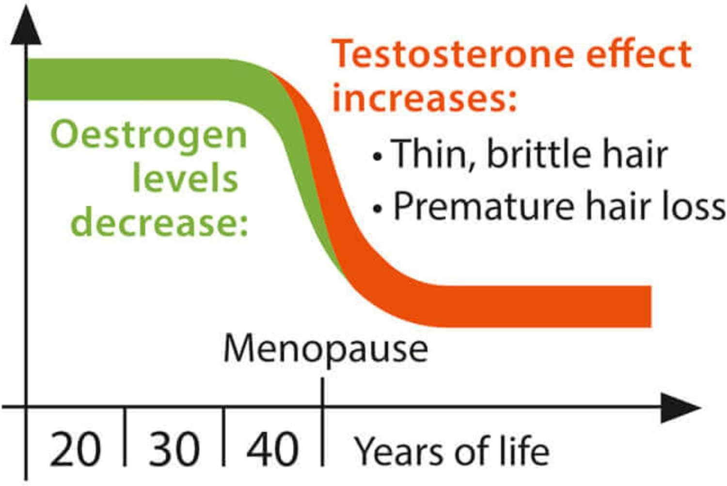 Plantur 39 Caffeine Shampoo Conditioner and Tonic | for Coloured and Stressed Hair | Unique Formula Supports Hair Growth | 250Ml Shampoo | 150Ml Conditioner | 200Ml Tonic