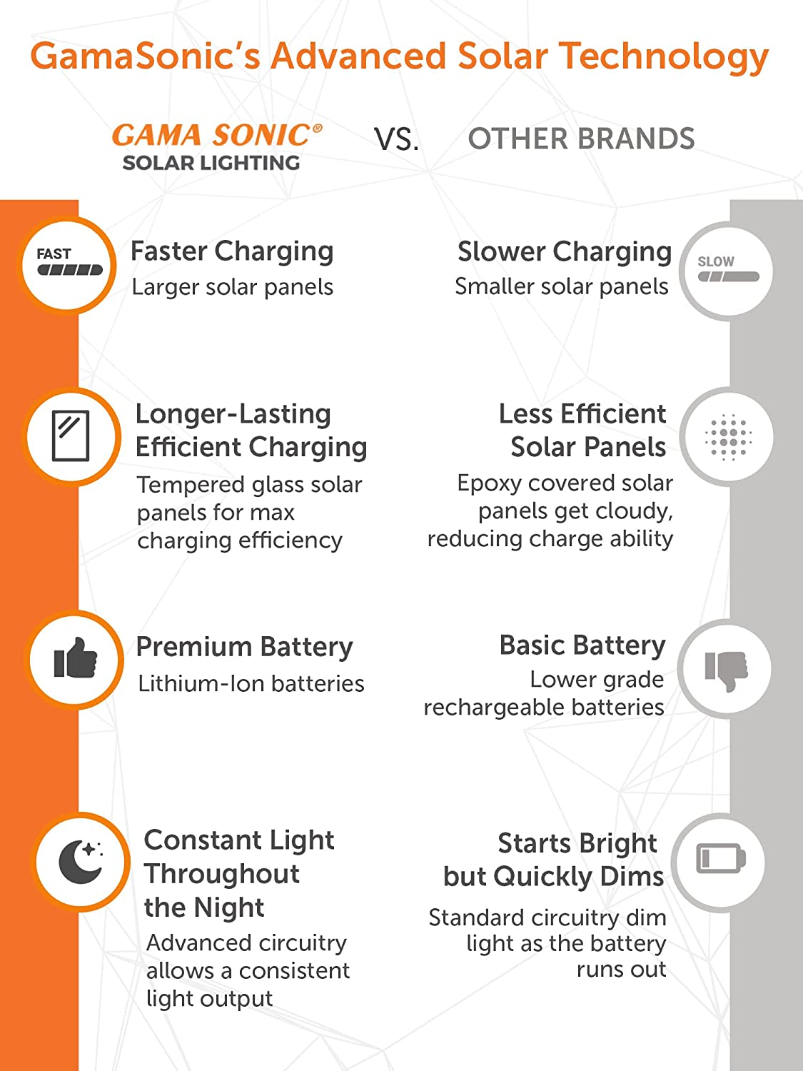 Gama Sonic Amphora Bulb Solar Post Light &ndash; Contemporary Outdoor Lamp with Pier Mount and 3-Inch Fitter for Lamp Posts, 120 Lumens, 12B50023 image number 2