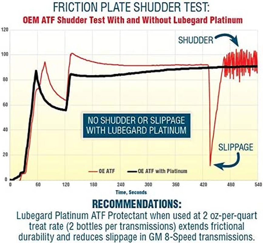 Lubegard 63010 Platinum Automatic Transmission Fluid Protectant, 10 Oz. image number 1