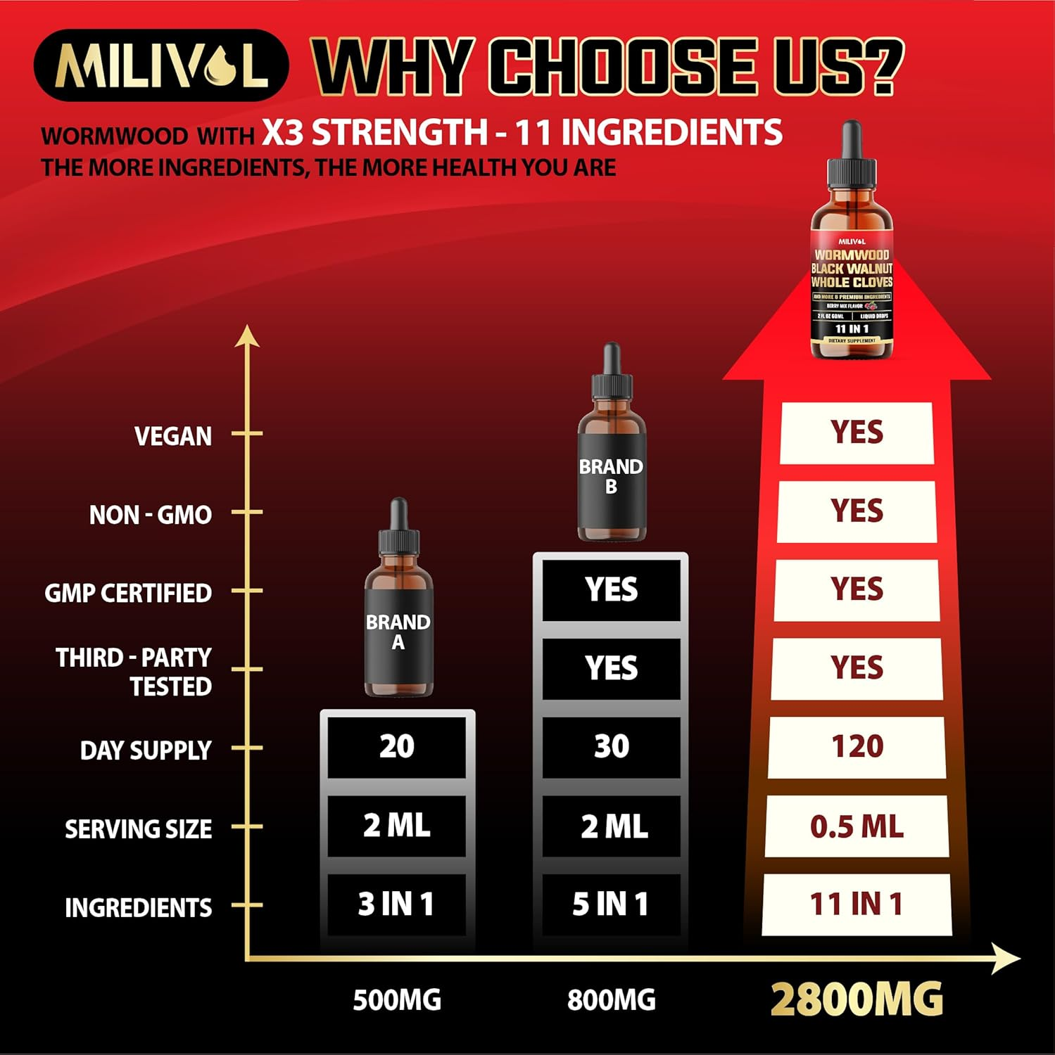 2800Mg 11In1 Black Walnut Wormwood Tincture Extract with Whole Cloves, Berberine and 8 More - Berry Mix Flavor - 2FL Oz - 120 Day Supply image number 6