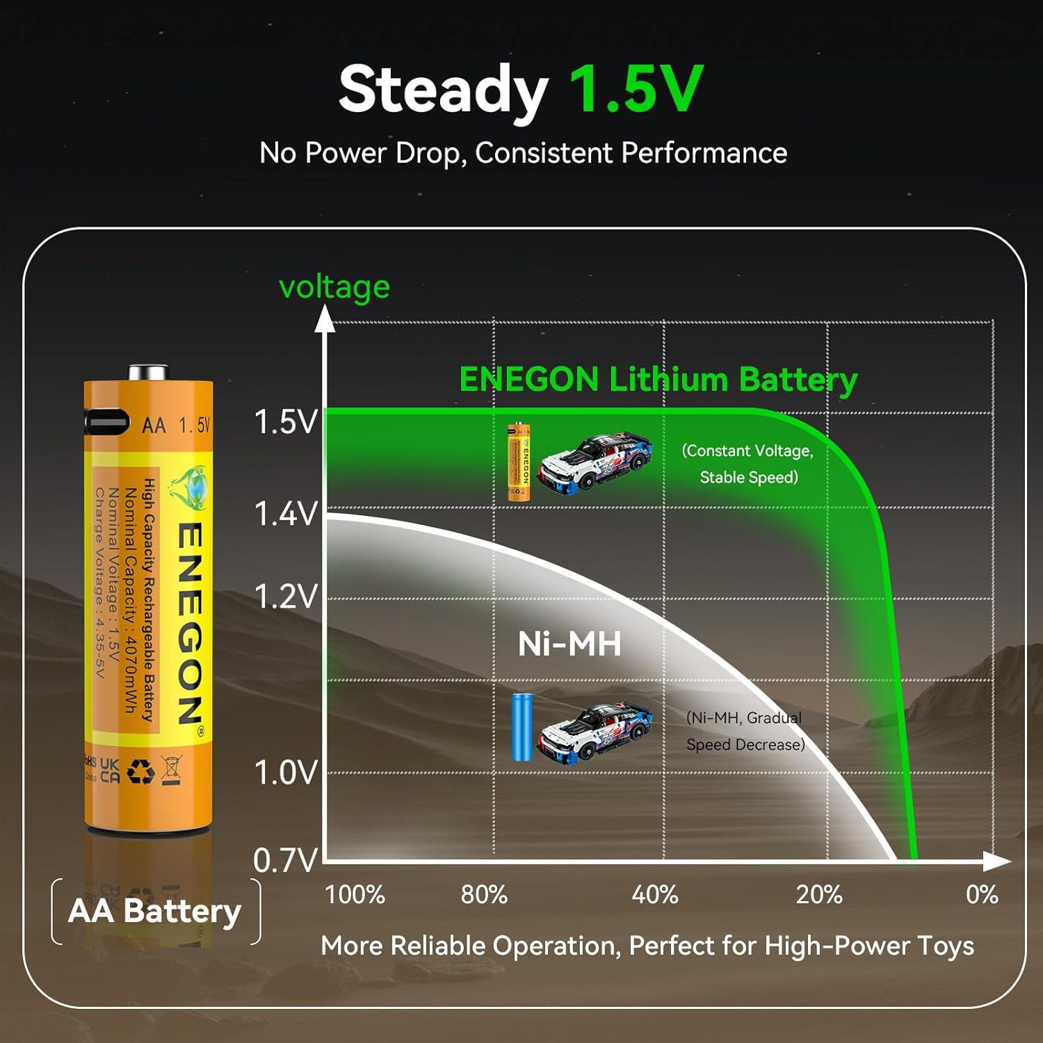 ENEGON 8-Pack Rechargeable AA Lithium Batteries 4070 Mwh 1.5V with 1-To-4 Type-C Fast Charging Cable, Ideal for Game Controllers, Smart Door Locks, Wireless Mice, Keyboards, Ear Thermometers and More image number 1