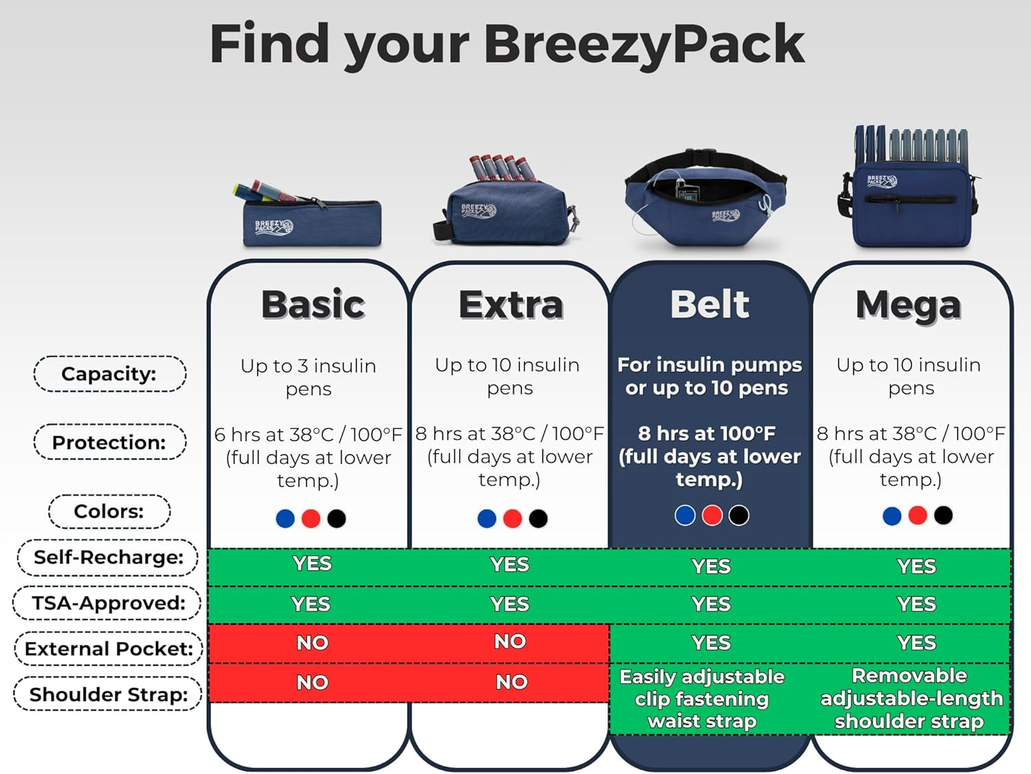 Insulin Cooler Travel Case | Epipen Carry Case | Insulin Travel Case Tsa-Approved | Self-Recharge, No Electricity or Refrigeration | Breezypacks | Keep Medicine at Room Temp. | Breezy Belt (Navy) - Red image number 3