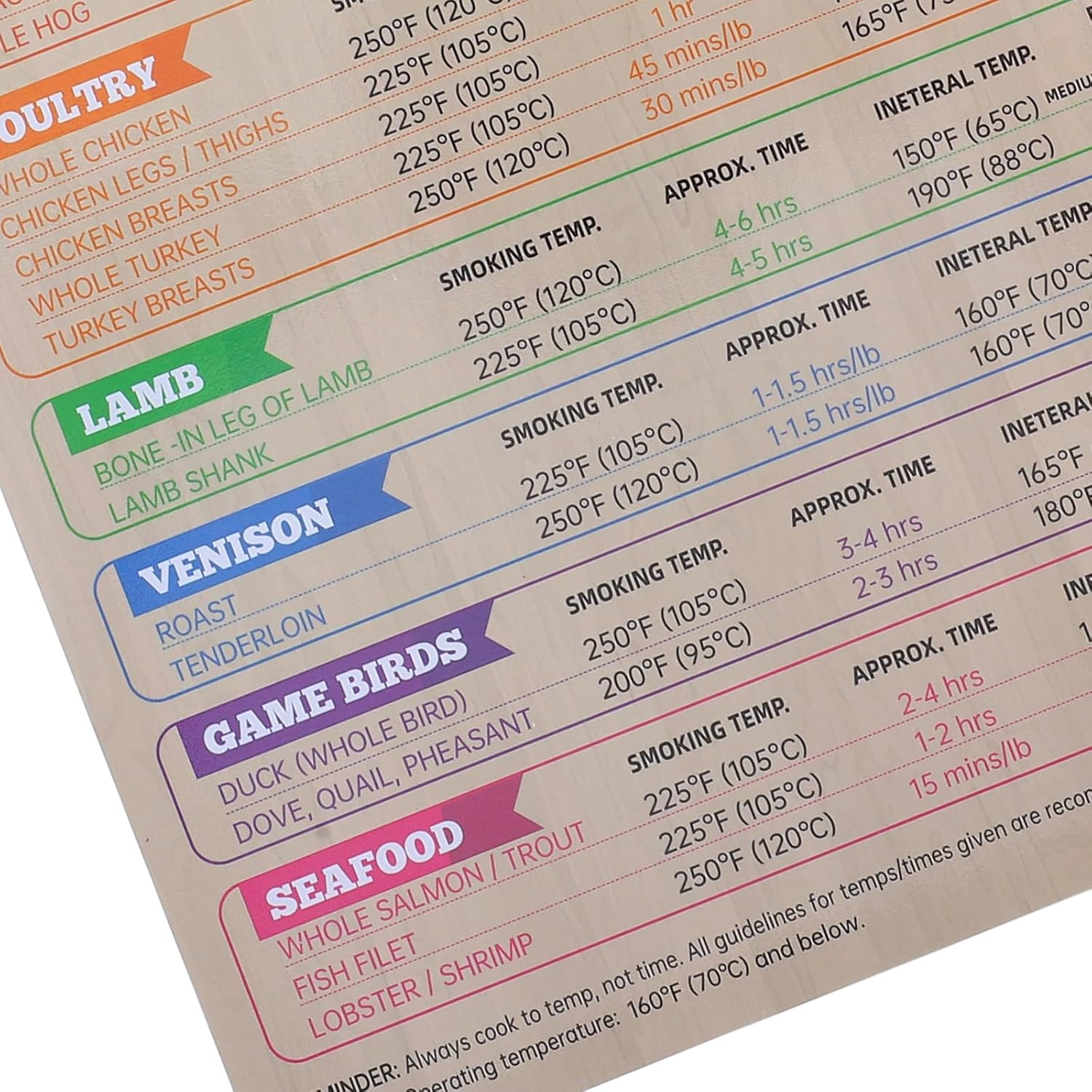 Toddmomy Meat Smoking Guide: Meat Temperature Guide Magnetic Fridge - Magnets Temperature Chart for Bbqgrill Smoker Accessories image number 1