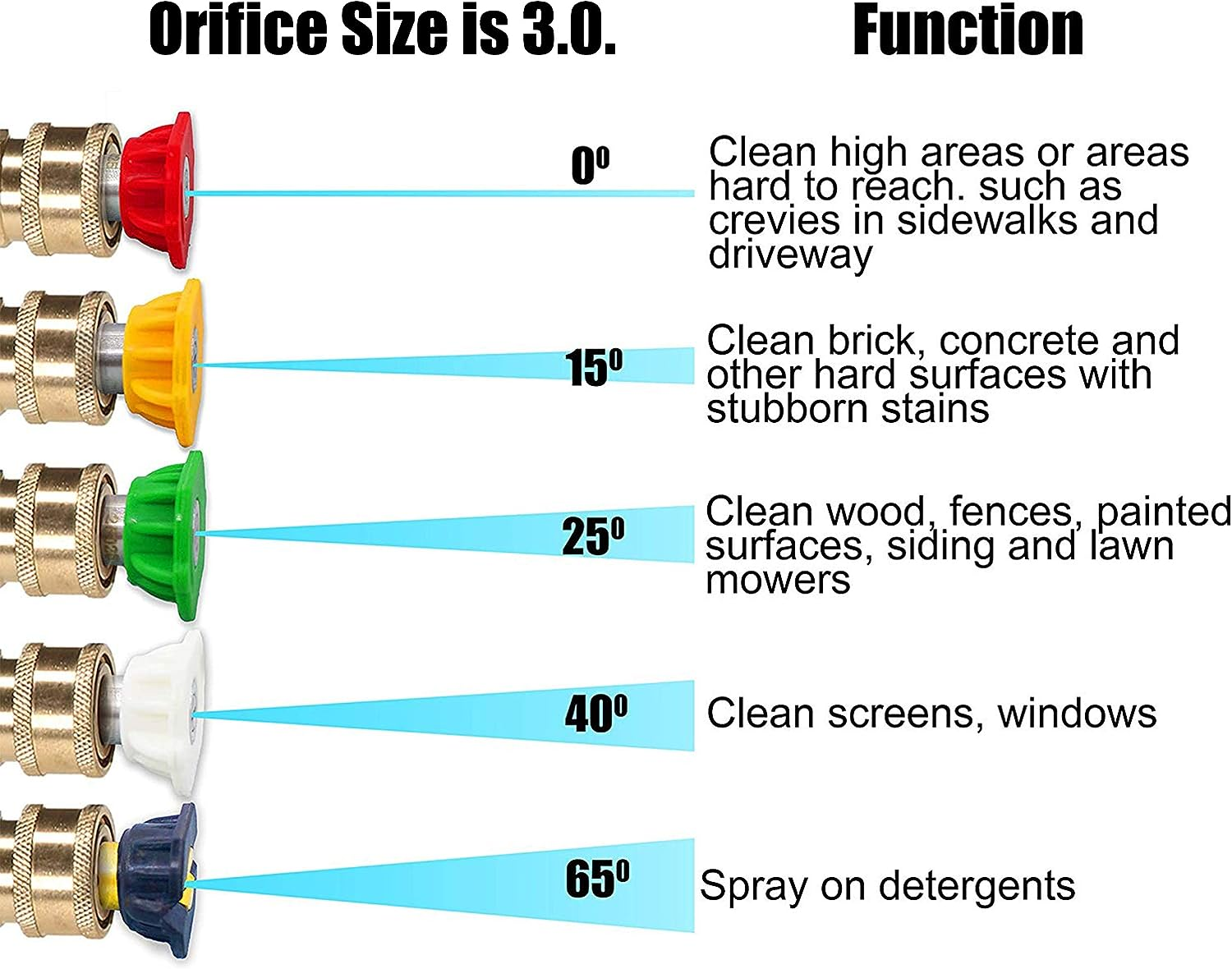 M Mingle Turbo Nozzle for Pressure Washer, Rotating Nozzle and 5 Tips, 1/4 Inch Quick Connect, 3600 PSI, Orifice 3.0 image number 5
