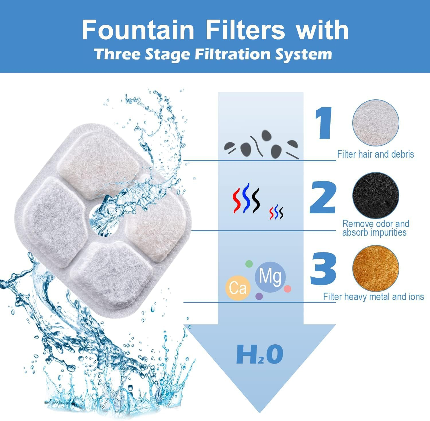 Pack of 4 Cat Fountain Filters for 2.5 L Pixi Drinking Fountain, Resin Activated Carbon Three Layer Filtration System, for 43717 Filter Cat Fountain Replacement Filter (Pack of 4) image number 2