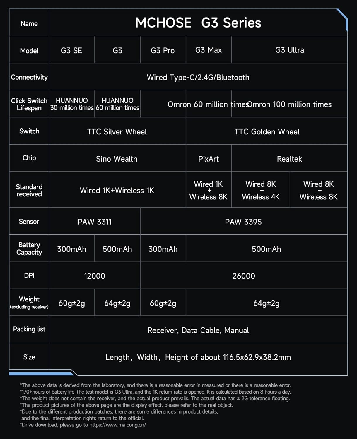 G3 Ultra Wireless Gaming Mouse，Dual 8K Polling Rate Focus Pixart PAW 3395 Optical Sensor - 26K DPI, 64G Ultra-Lightweight, Tri-Mode Connection, Black image number 3