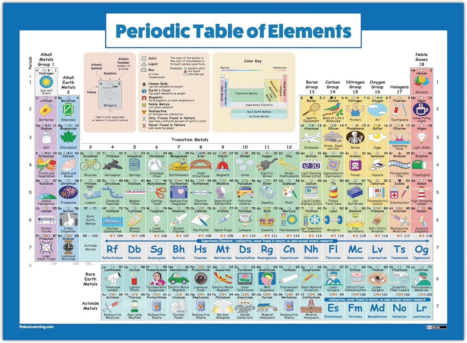 Periodic Table of Elements Poster for Kids - Laminated - 2018 Science & Chemistry Chart for Classroom (18 X 24) image number 5