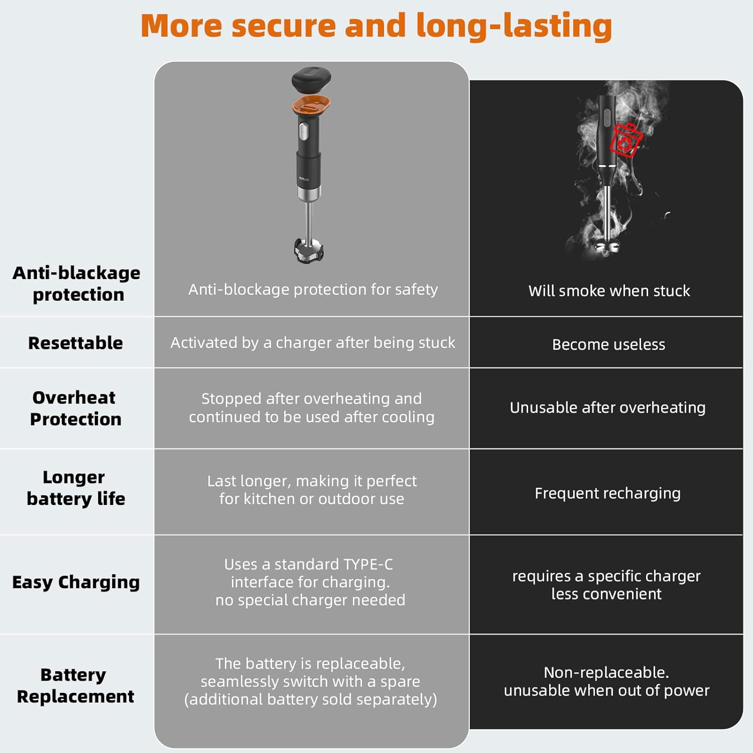 RITUS Immersion Blender, 5 in 1 Cordless Hand Blender Heavy Duty Motor, 4000-13000RPM Lmmersion Blender Variable Speed Hand Blender with Mixing Beaker, Chopper, Whisk and Milk Frother image number 4
