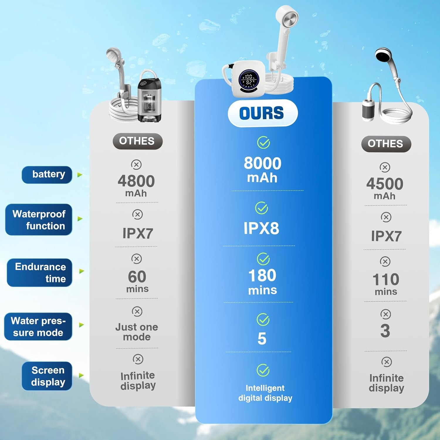 8000Mah Portable Shower for Camping, Rechargeable Camping Shower with Intelligent Led Display, IPX8 Waterproof, 5-Speeds Control, 4 Spray Modes with 20 L Water Foldable Bucket, Cooling Towel Set image number 6