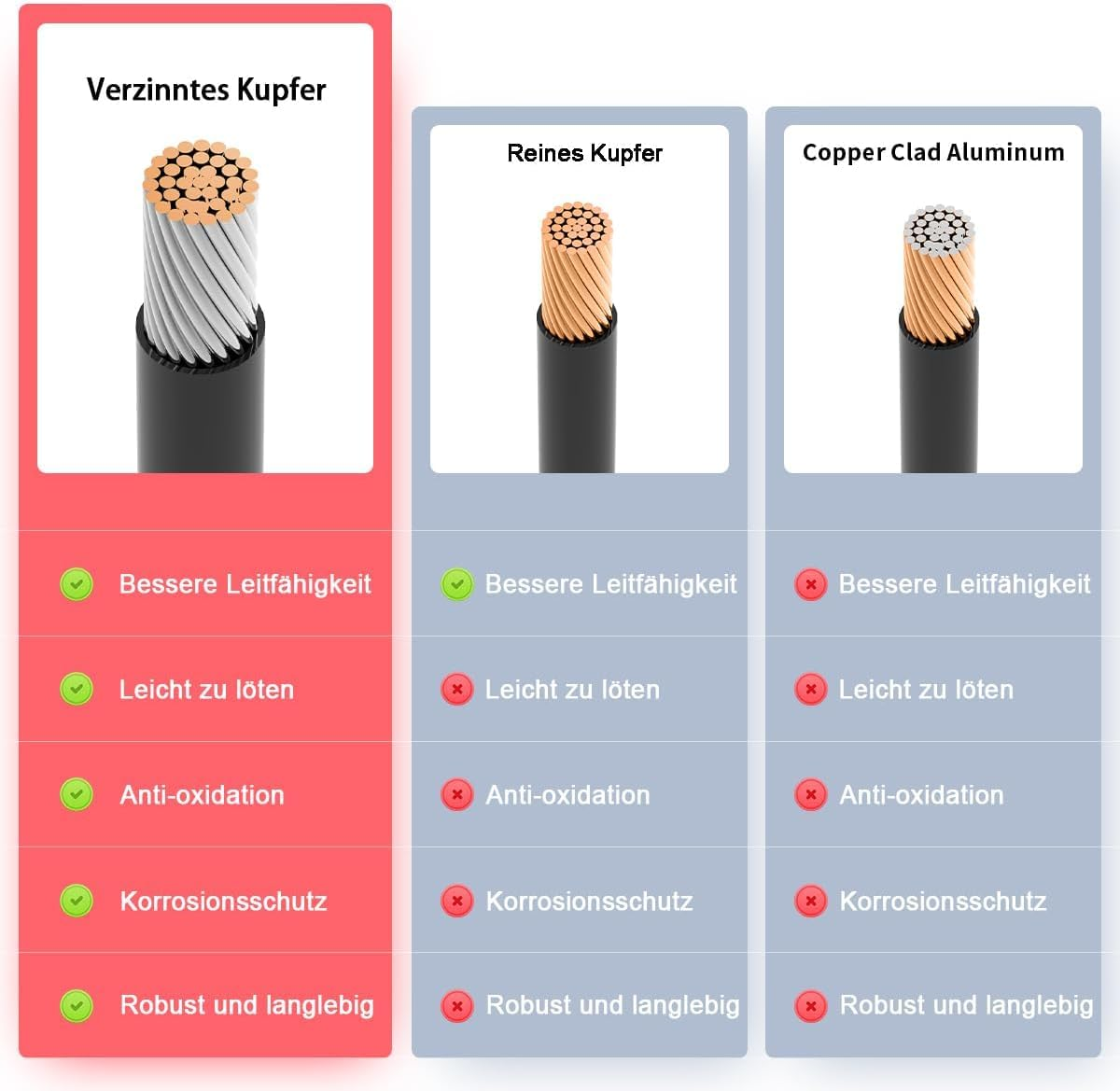 ELFCULB Solar to Anderson Plug, 10AWG Anderson 50A to Solar Plug Cable for Solar Panels, RV, Solar Generators (3 M) image number 4