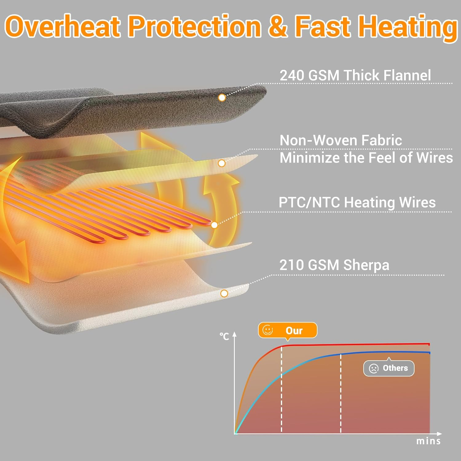 Electric Heated Throw Blanket 160X130Cm, Thick Washable Ribbed Flannel Heating Blanket with 6 Heat Levels, 10 Timer Settings & SAA Certified, Electric Blanket for Bed, Couch & Sofa, Grey image number 6