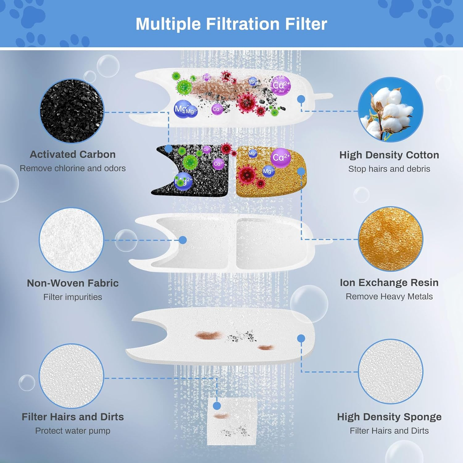Feriva Cat Fountain Filter Sponges Replacement, Triple Filtration, 6 Pack (6+6+6)