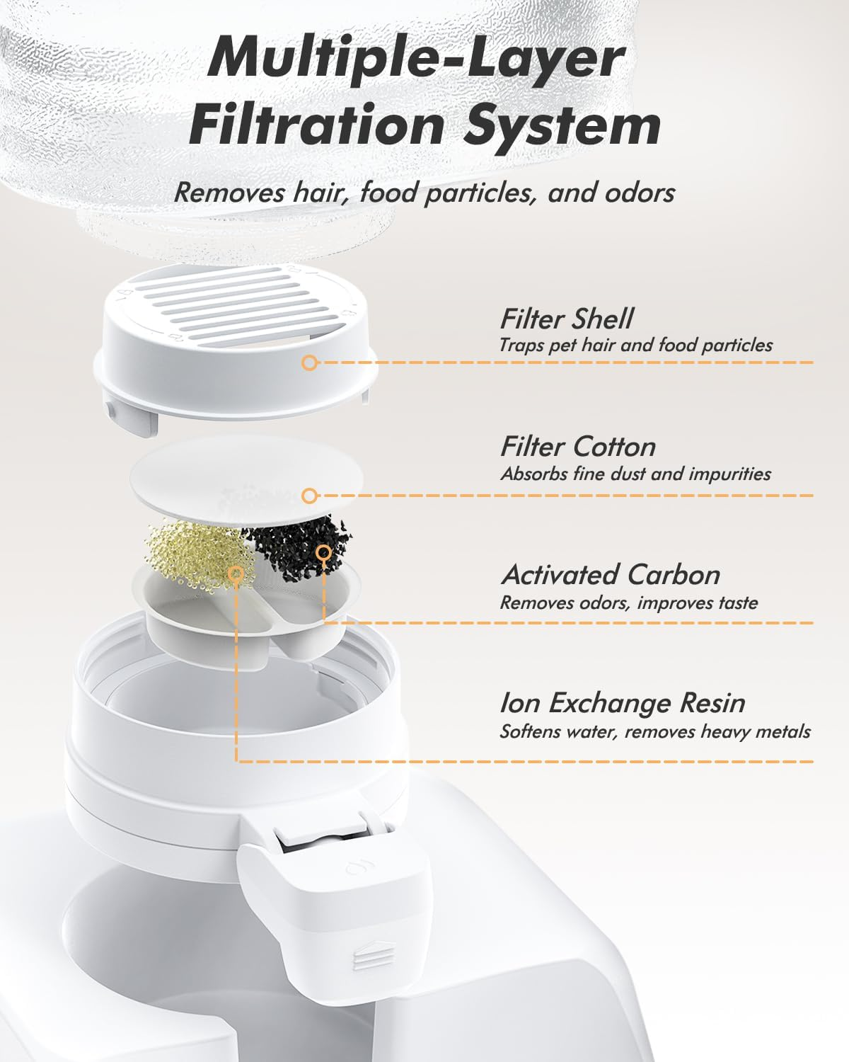 Nityers Filters Replacement for GD01 Pet Water Dispenser, 6 Pack, Multi-Layer Filtration System for Cats and Dogs, Keeps Water Fresh and Clean