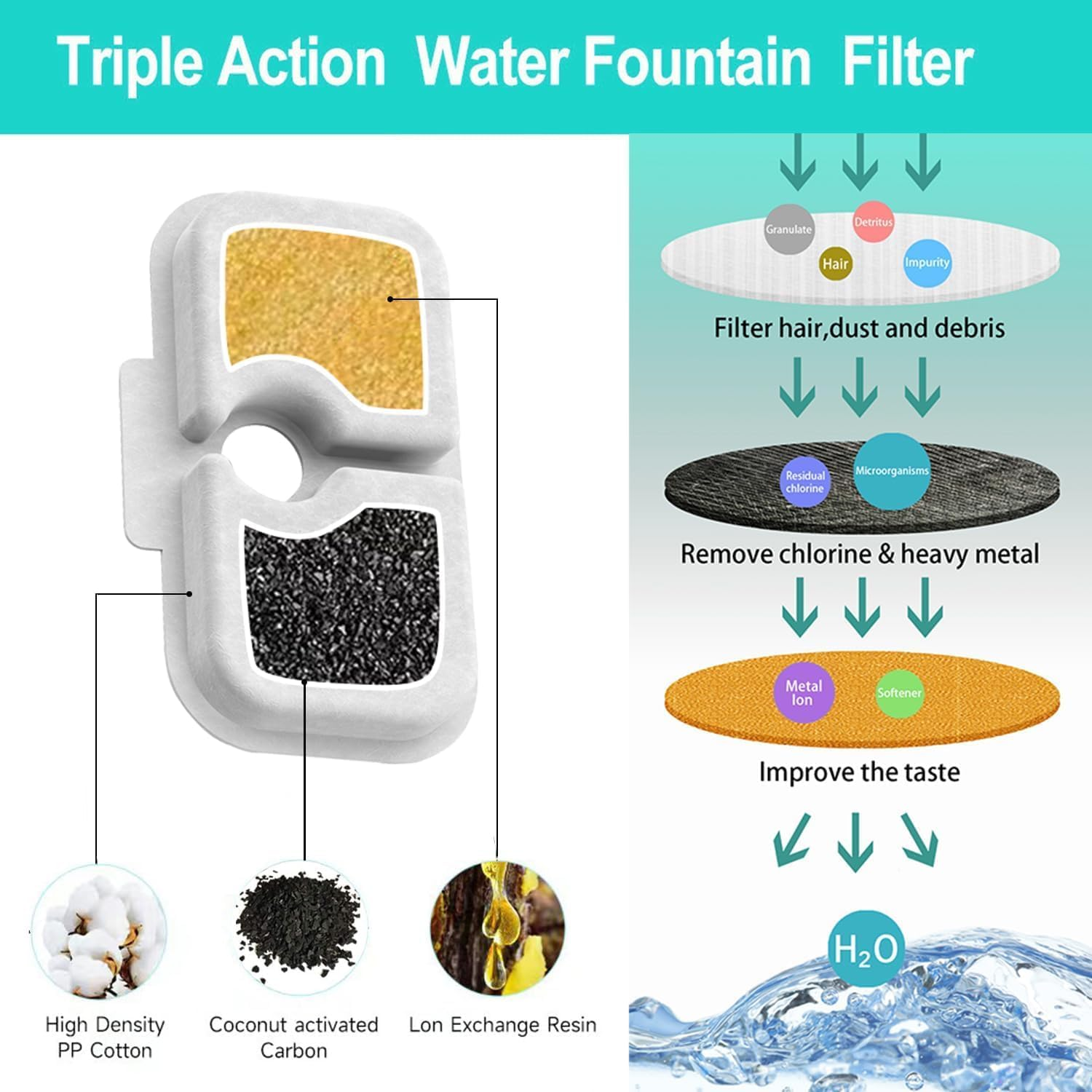 Pack of 16 Cat Fountain Filter Replacement, Cat Fountain Filter, with Pre-Filter Sponges, Compatible with Petlibro 2.5 Litre Dockstream Cat Fountain PLWF005/PLWF115/PLWF105 image number 4