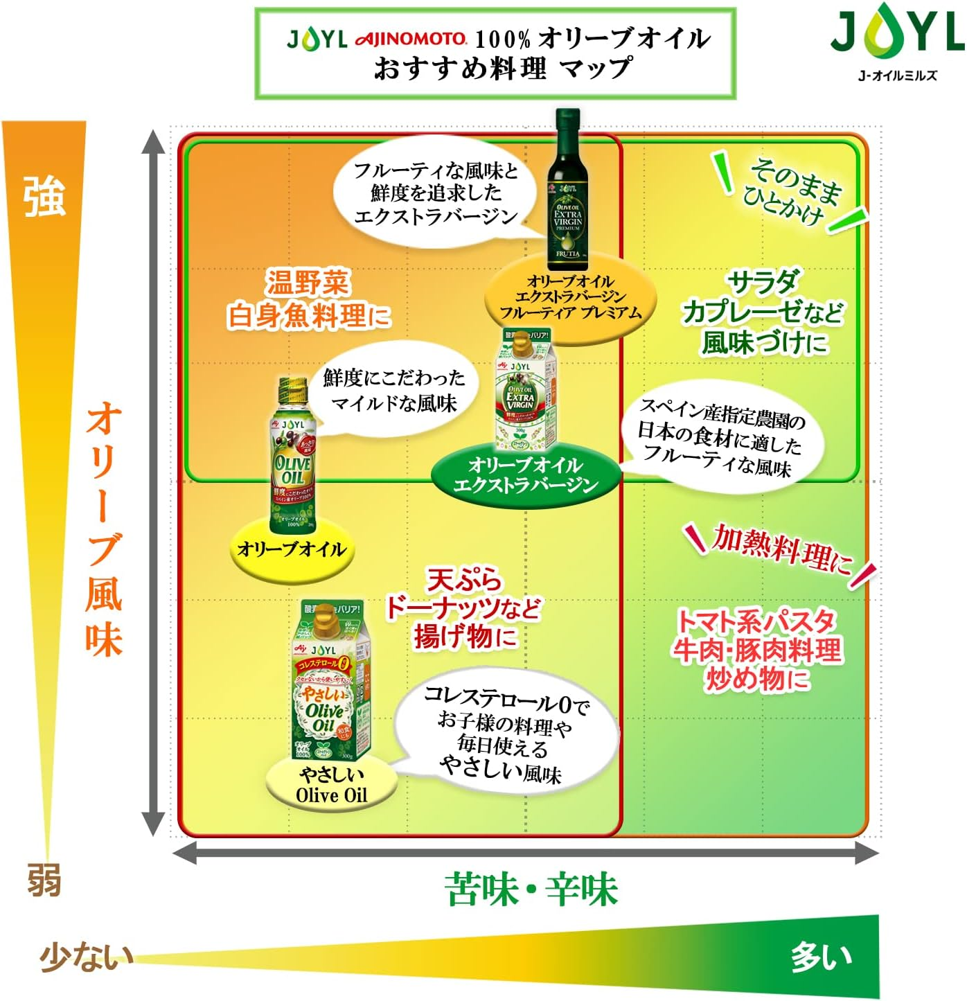 JOYL Ajinomoto Olive Oil (100% Olive Oil) Bottle, 7.1 Oz (200 G) image number 1