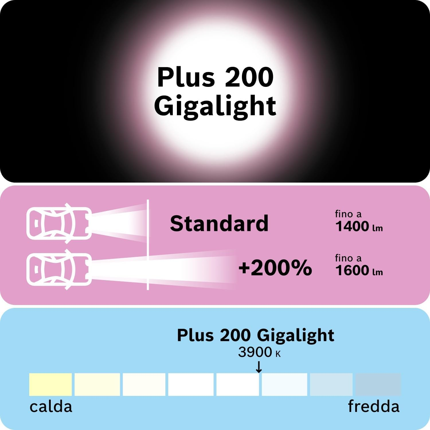 Bosch H4 plus 200 Gigalight Bulbs - 12 V 60/55 W P43T - Pack of 2 image number 6