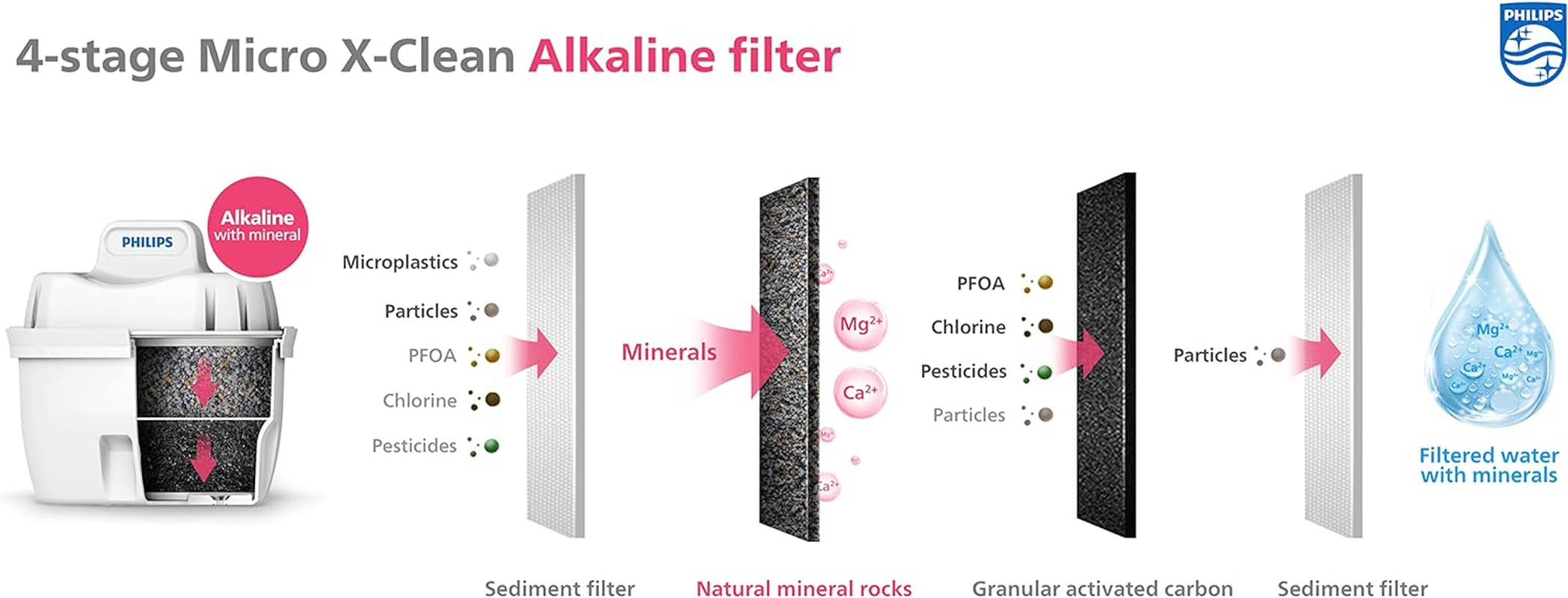 Philips Water Jug Filter Cartridges (3 Pack Alkaline) image number 4