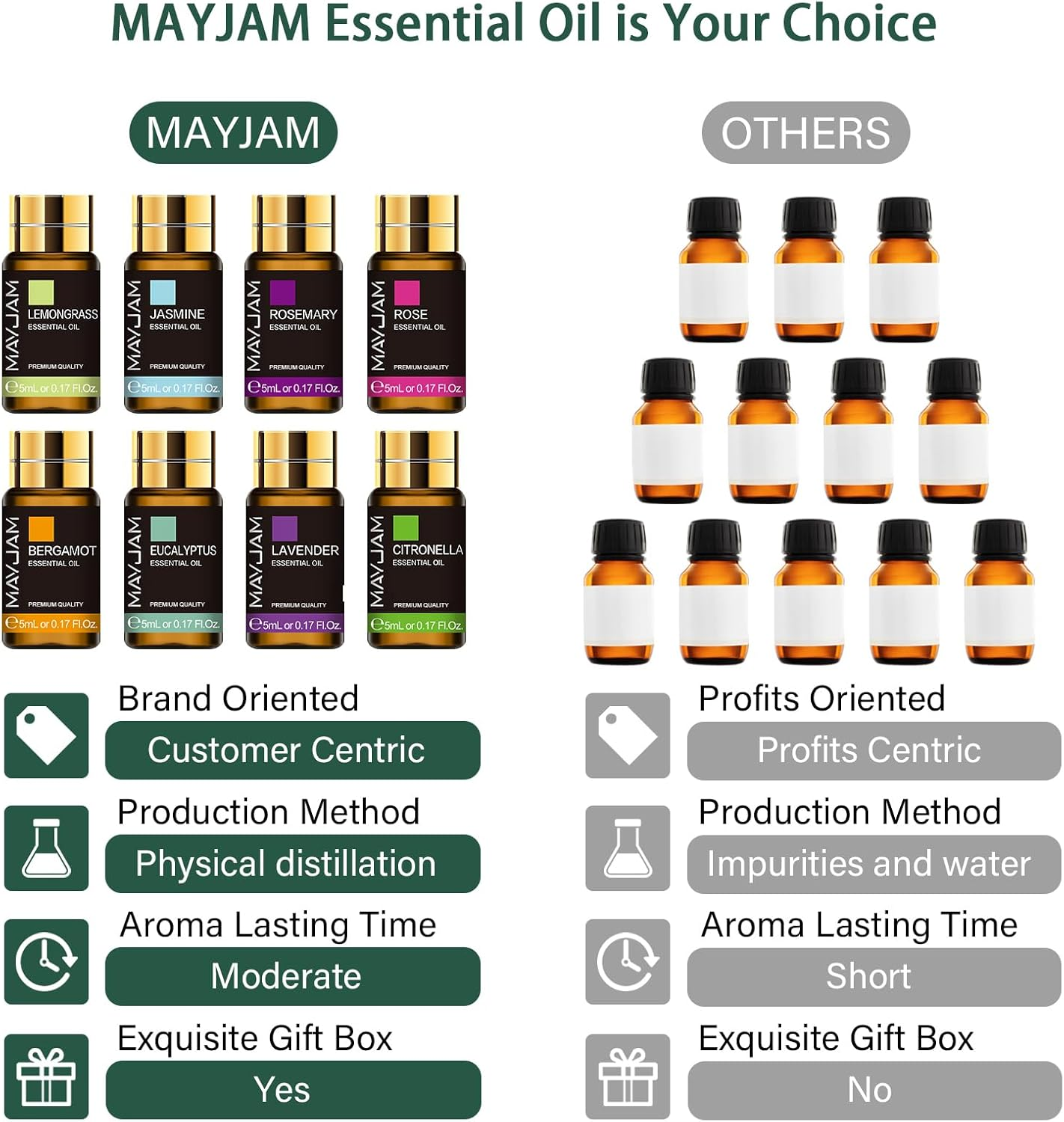 MAYJAM Top 20 Essential Oil Set, 20 Pack/5Ml Pure Essential Oils for Diffusers, Soap Candle Making, Beautifully Thoughtful Essential Oils Gift Set for Any Occasion image number 2