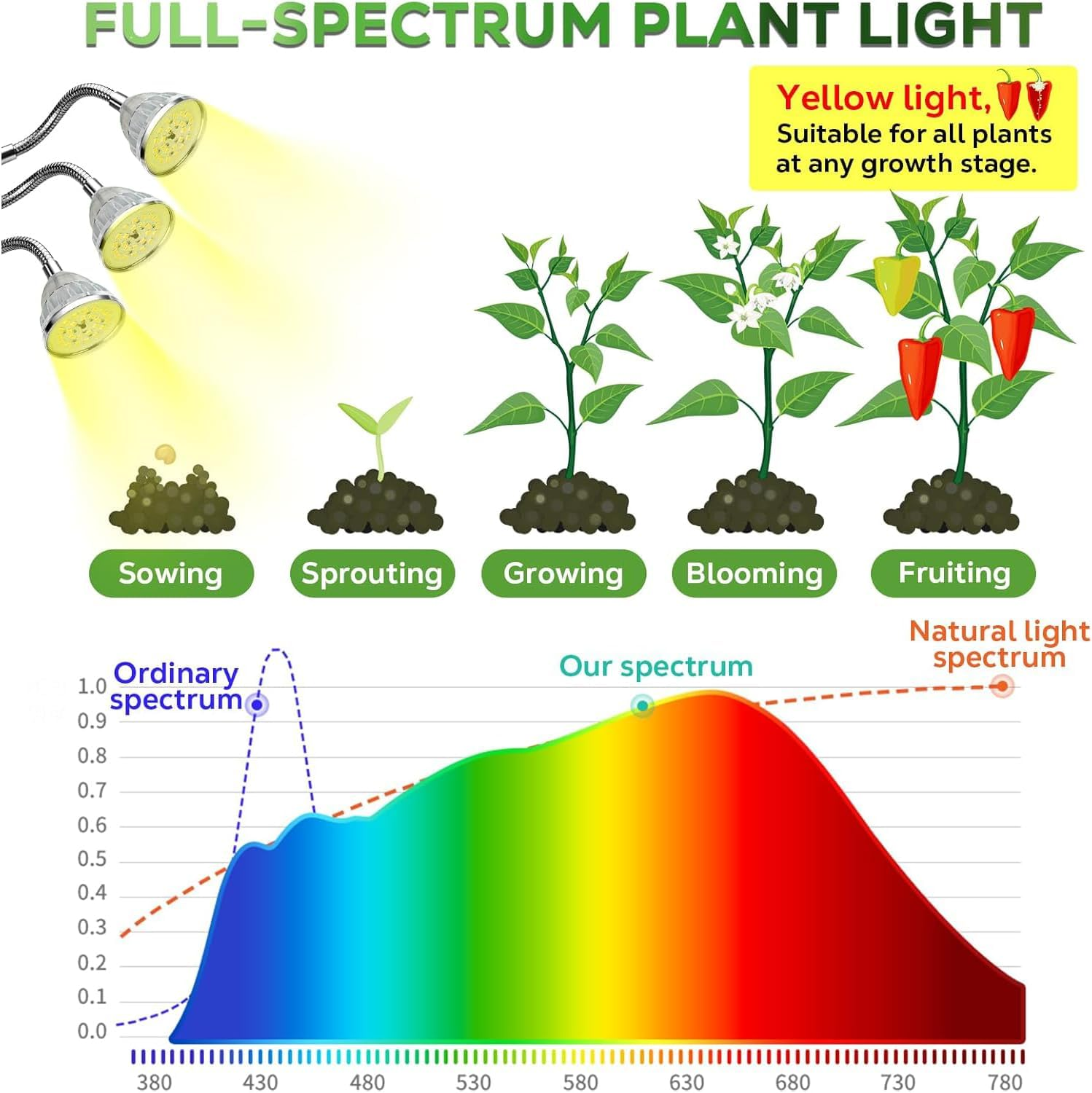 Grow Lights for Indoor Plants Full Spectrum, 15-62 Inches Height Adjustable Plant Lights with Detachable Tripod Stand, Automatic Timer for 3H/9H/12H - Three Heads