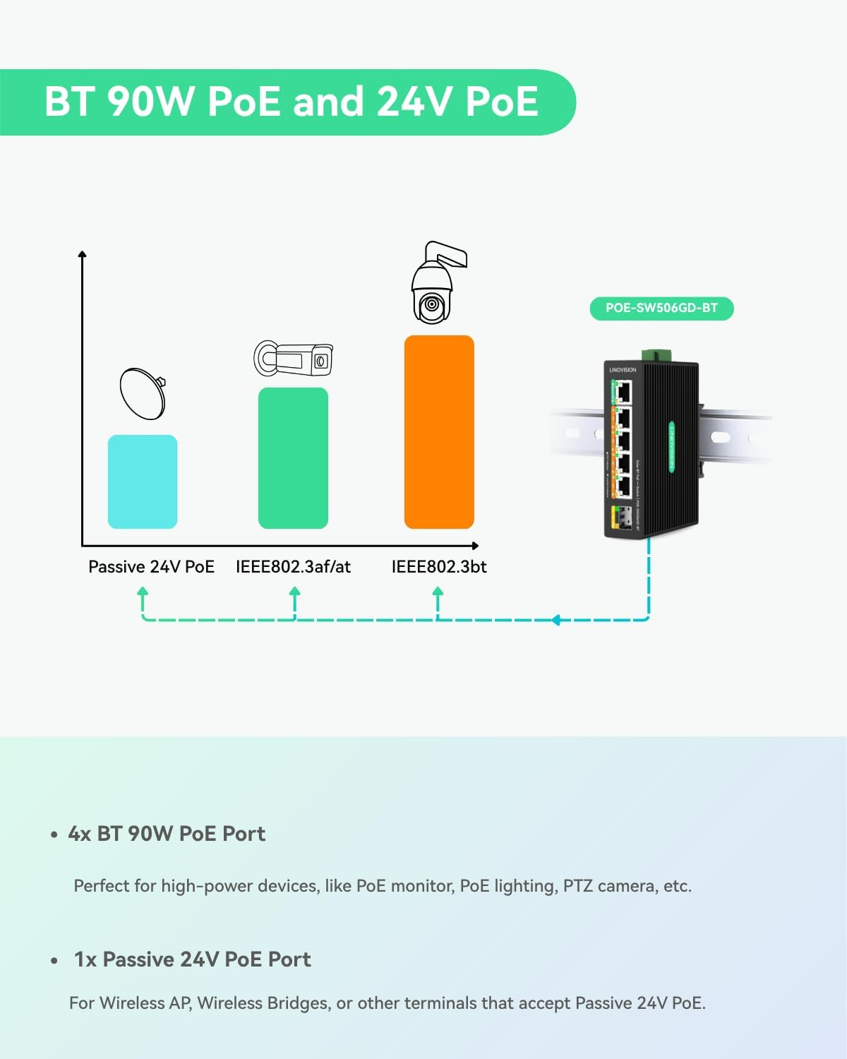 LINOVISION Industrial 5 Ports Full Gigabit DC12V Poe++ Switch for Solar or RV UPS System, Supports DC 9~54V Input, 4 BT90W Poe++ Ports for Poe Lighting and 1 Passive 24V Poe Port for Wireless Bridge image number 6