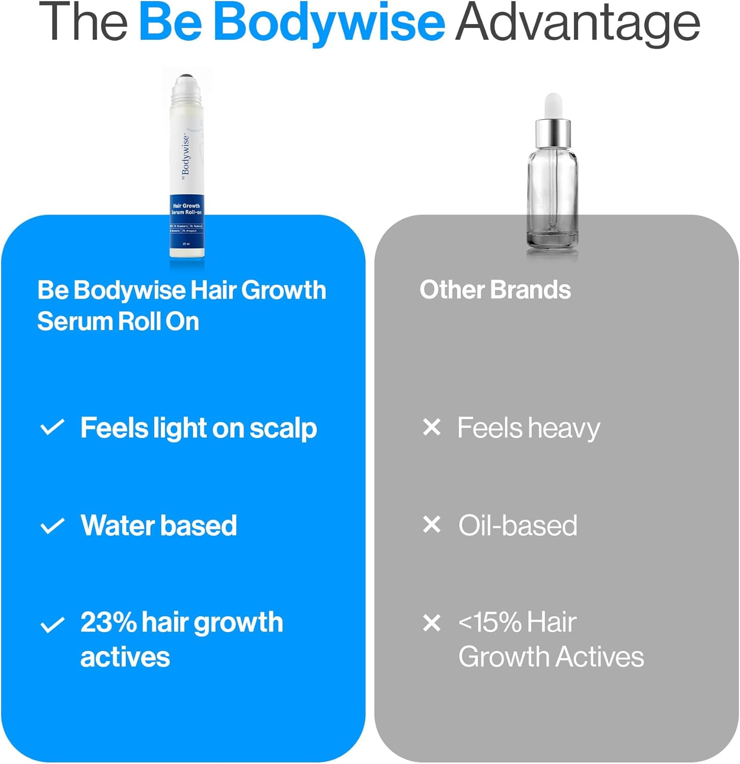 Be Bodywise Rosemary Hair Growth Serum (Roll On)|Promotes Hair Growth & Stimulates Hair Follicles |3% Rosemary, 3% Redensyl & 2% Anagain | Hair Fall Control Serum for Unisex |For All Hair Types | 50Ml image number 5