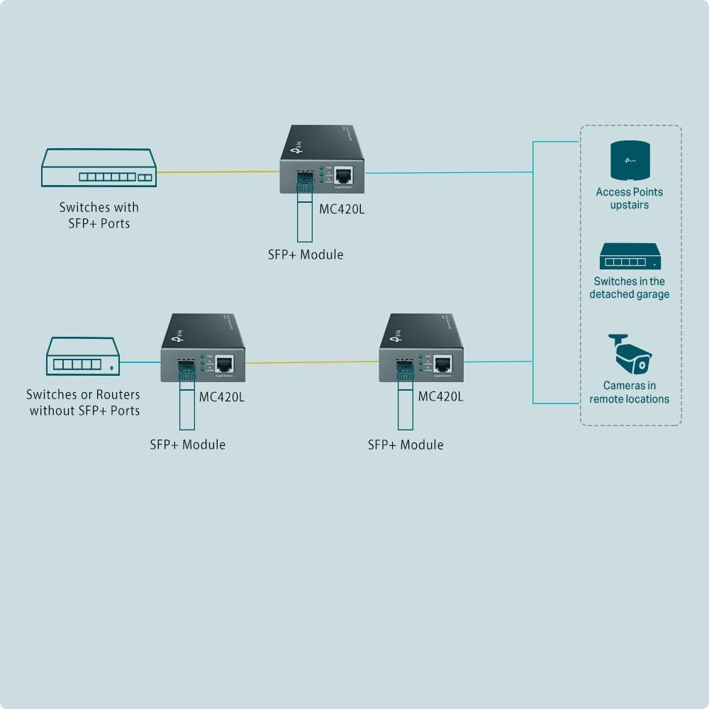 Tp-Link Omada10G Multi-Gigabit SFP Media Converter, 1&times; 1G/2.5G/5G/10Gbps Auto-Negotiation RJ45 Port, Auto-Negotiation of Half-Duplex/Full-Duplex Transfer Mode, FX Port Supports Hot-Swappable(Mc420L) image number 2