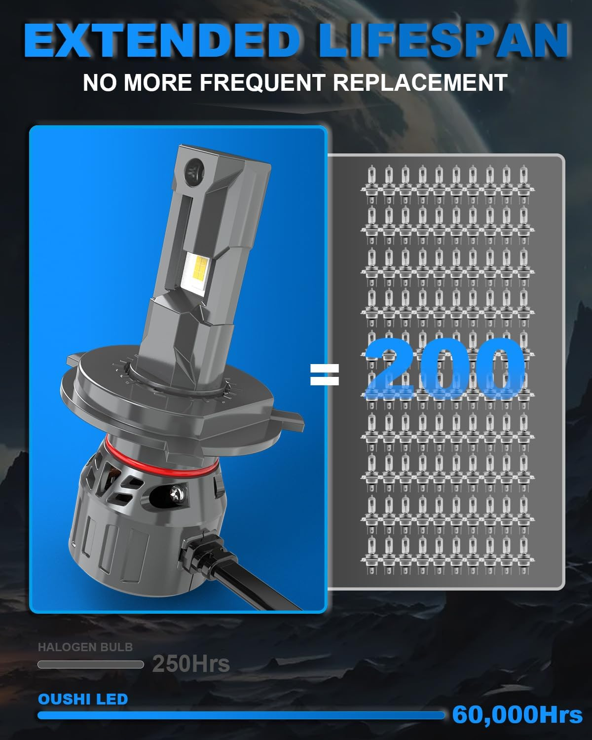 H4 Headlight Bulb 32000LM, OUSHI 800% Brighter H4 LED Bulb 6000K Xenon White Plug and Play 1:1 Mini Size Upgrade 9003 HB2 Hi/Lo Beam LED Headlight Bulbs, Pack of 2 image number 6