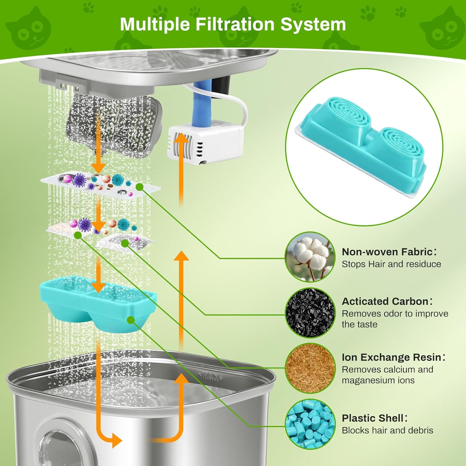 Cat Water Fountain Filters, 6 Pack Filter Replacement for 3.2L Wireless Cat Water Fountain, Cordless Pet Fountain Filter Replacement, Multiple Filtration Replacement Filters and Pre-Filter Sponge image number 1