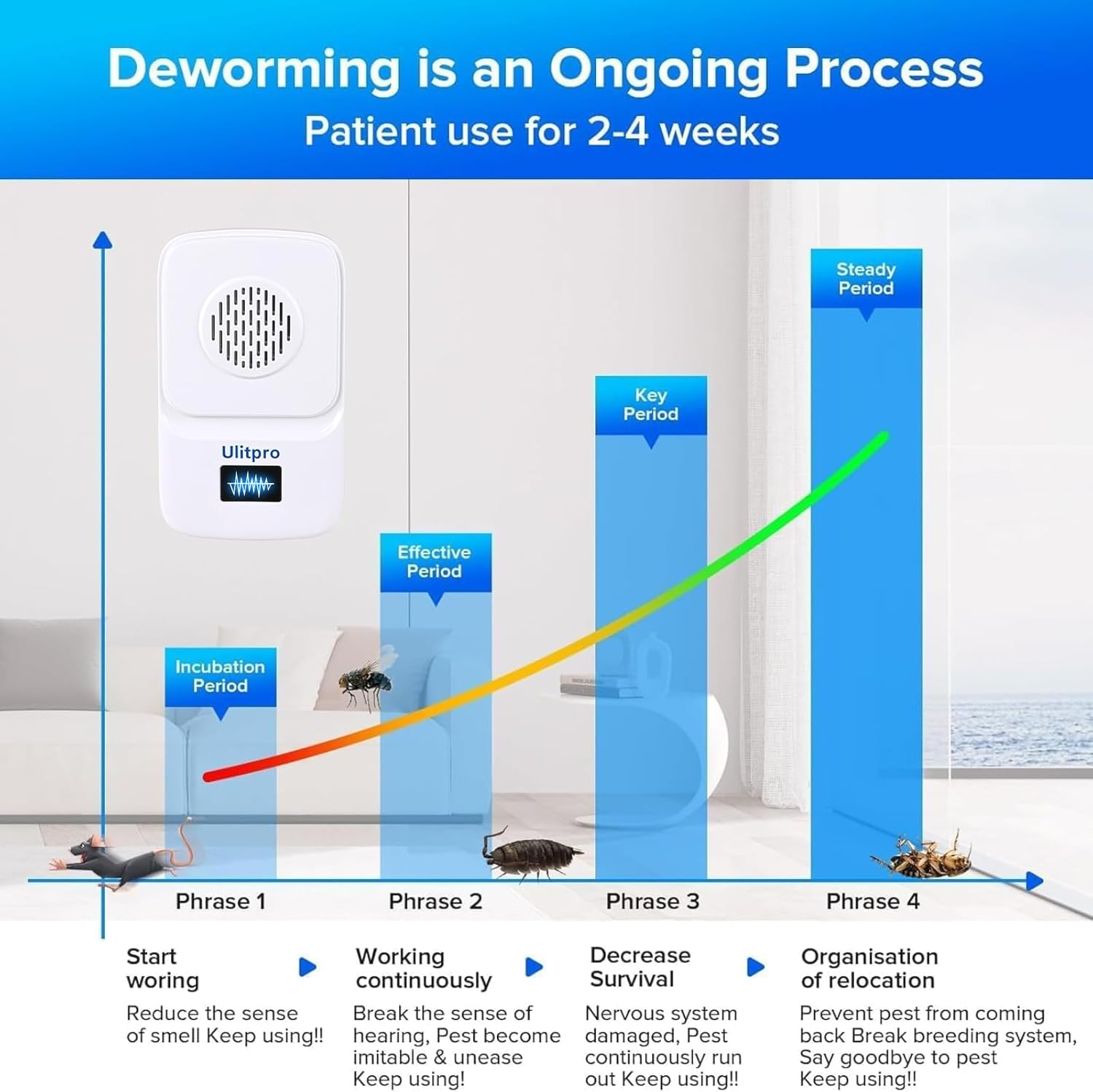 Ulitpro&zwnj; Ultrasonic Pest Control Repeller, 2025 Upgraded Indoor Ultrasonic Repellent, Electronic Pest Repellent for Roach Mouse Rodent Mice Bugs Mosquito Spider Ant(6 Packs) image number 2