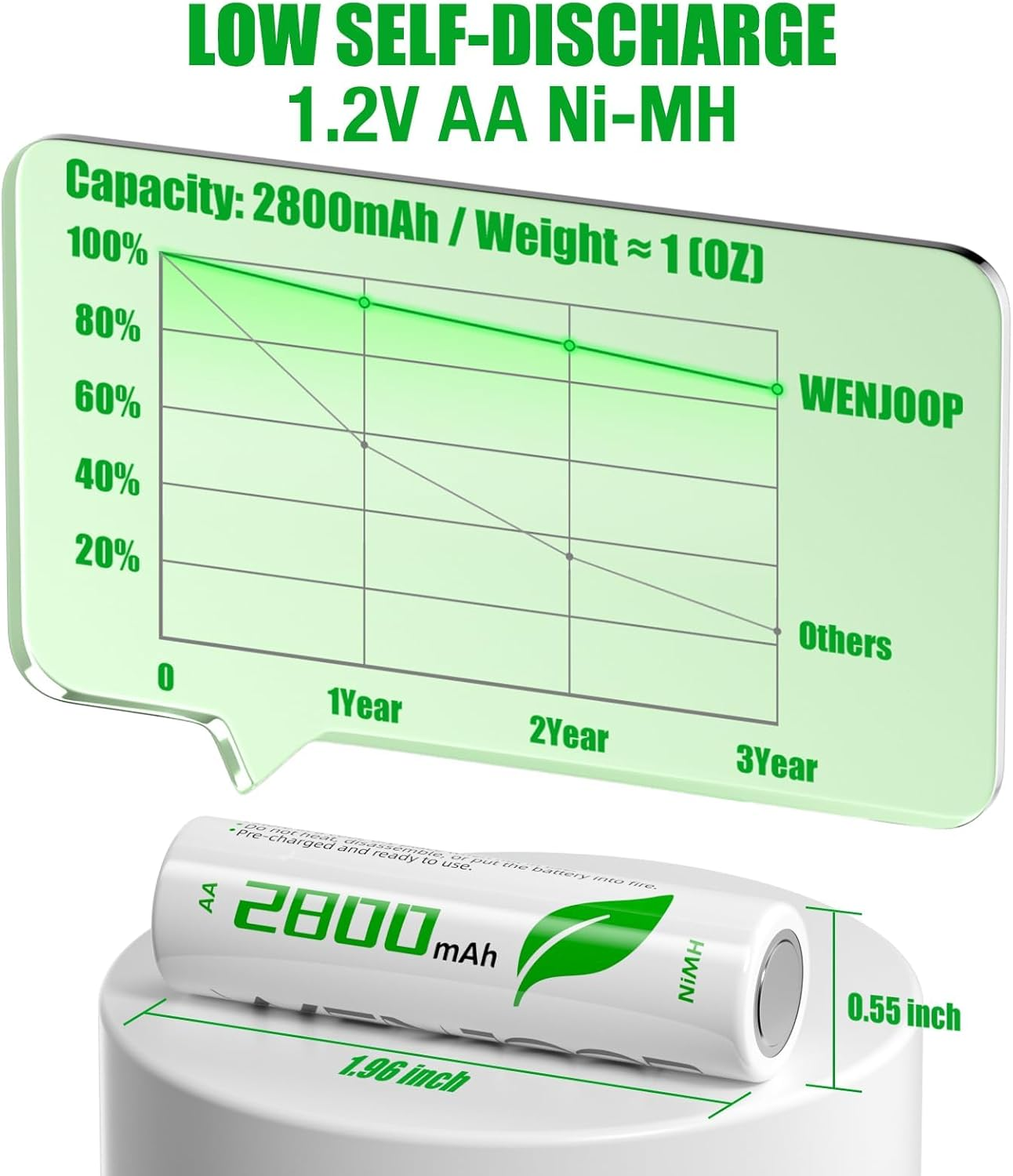 WENJOOP AA Rechargeable Batteries 12 Pack &ndash; 2800 Mah High‑Capacity Nimh, Low-Self‑Discharge, 1.2 V, Long‑Lasting Power for Household & Office Devices image number 2