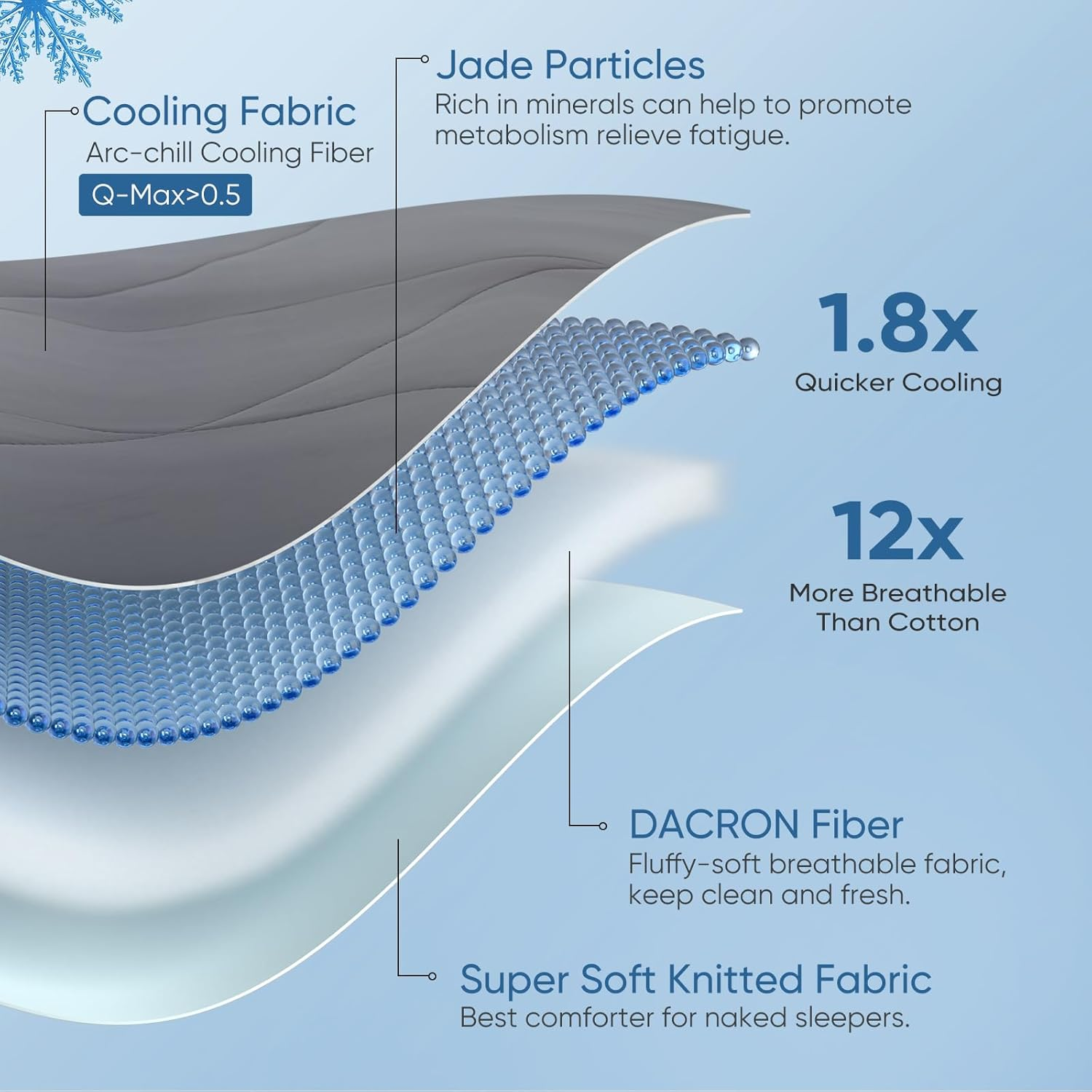 Elegear Revolutionary Cooling Comforter King Absorbs Body Heat to Keep Cool, Lightweight Summer Comforter Japanese Arc-Chill Cold Tech Fabric Cooling Blanket Hypo-Allergenic Cooling Quilt image number 6