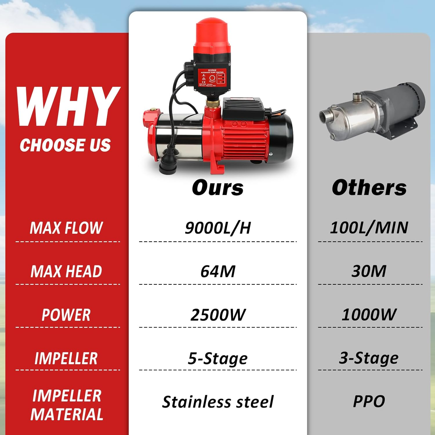 Garden Water Pump 2500W 5-Stage with Fully Automatic Pressure Controller Stainless Steel Anti-Rust Body Irrigation for Pool Pond Rain Tank Home Farm Clean Garden image number 6