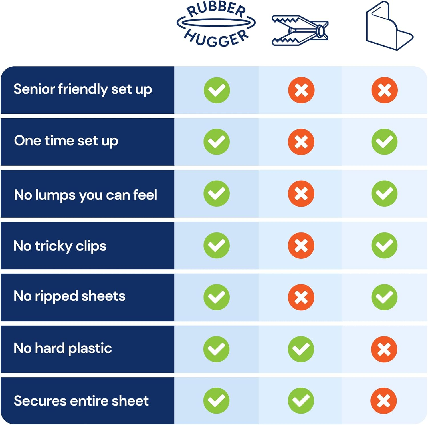 RUBBER HUGGER Bed Sheets Holder Band, King Size Mattress, Sheet Holder for Corners, Elastic Bedding Holder Band to Hold Sheets on the Bed, 1 Strap for Adjustable Mattresses Included, Large Size