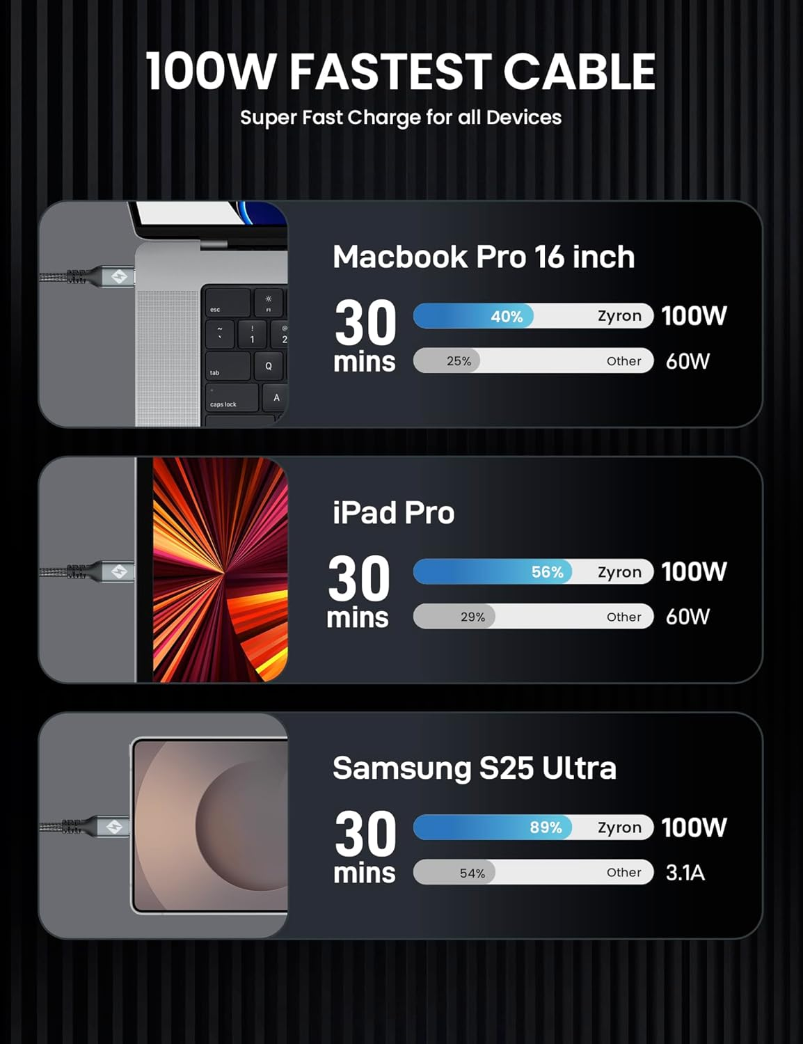 ZYRON 100W USB C to USB C Cable 2M, 2-Pack 5A PD Fast Charging USBC to USBC Wire, Nylon Braided Type C to Type C Cord, 480Mbps Data Sync for Macbook, Ipad, Iphone 16 Pro, S24, Switch (2, Gry, 2M) image number 3