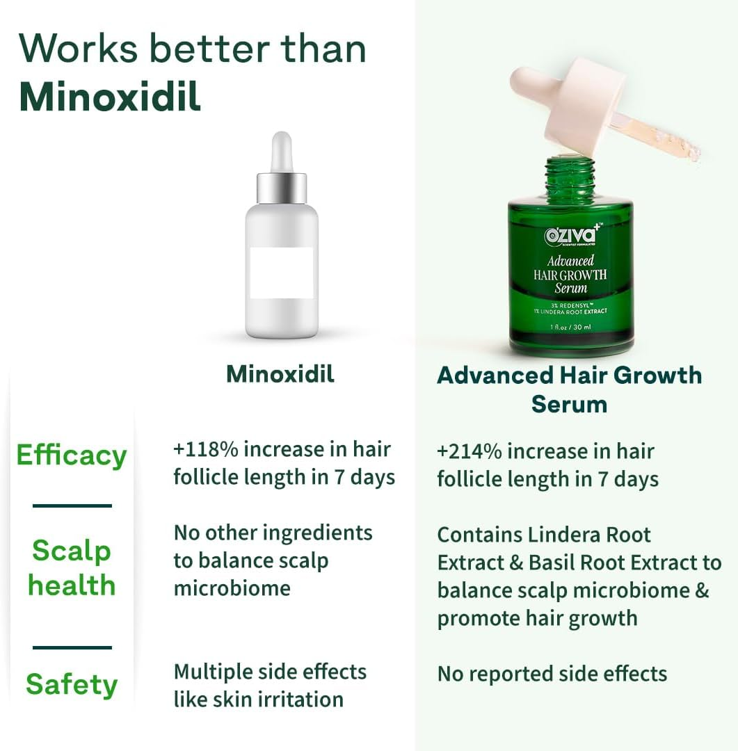 Oziva+ Advanced Hair Growth Serum with 3% Redensyl & 1% Lindera Root Extract | Balances Scalp Microbiome & Activates Hair Growth | Scientist Formulated with Pure Plant Actives | No Side Effects | 30Ml image number 6