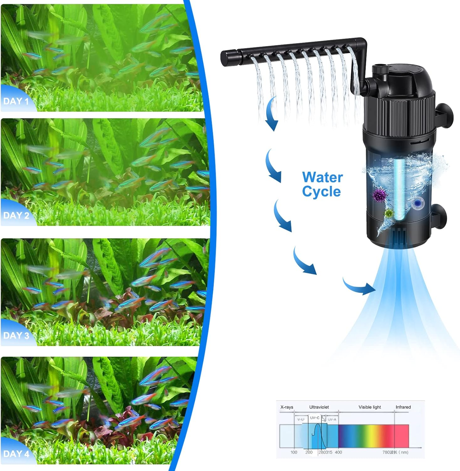 Aquarium Filter W/Cycle U-V Light，Internal Green Water Killer Filter Aquarium Tank for 10-40 Gal，105 GPH 5 in 1 Fish Tank Filter(3W U-V 4W Pump) image number 2