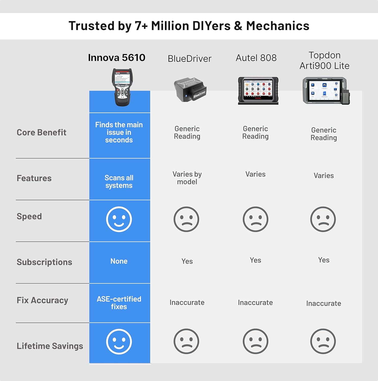 Innova 5610 OBD2 Bidirectional Scan Tool - Understand Your Vehicle, Pinpoint What'S Wrong, and Complete Your Repairs with Less Headache, Updates Included, Us-Based Technical Support image number 4