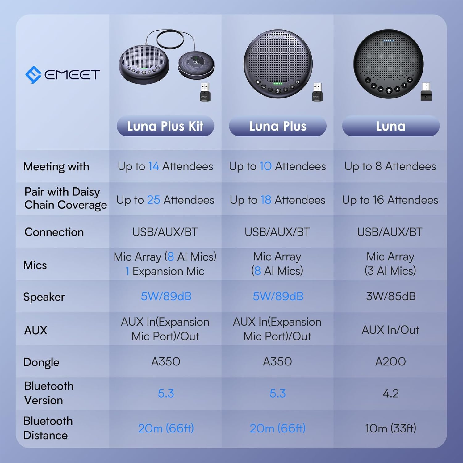 EMEET Conference Speaker and Microphone Luna 360&deg; Voice Pickup W/Noise Reduction/Mute/Indicator USB Bluetooth Speakerphone W/Dongle for 8 People Daisy Chain for 16 Compatible with Leading Software image number 1